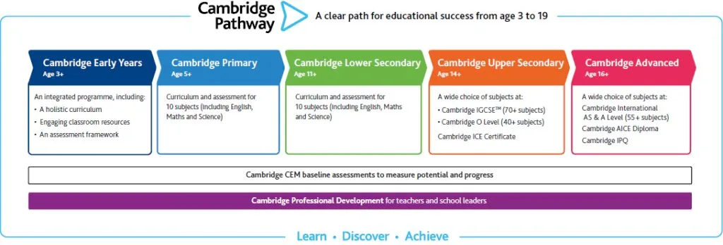 Diagram Cambridge Pathway — jalur pendidikan yang jelas dari usia 3 hingga 19 tahun